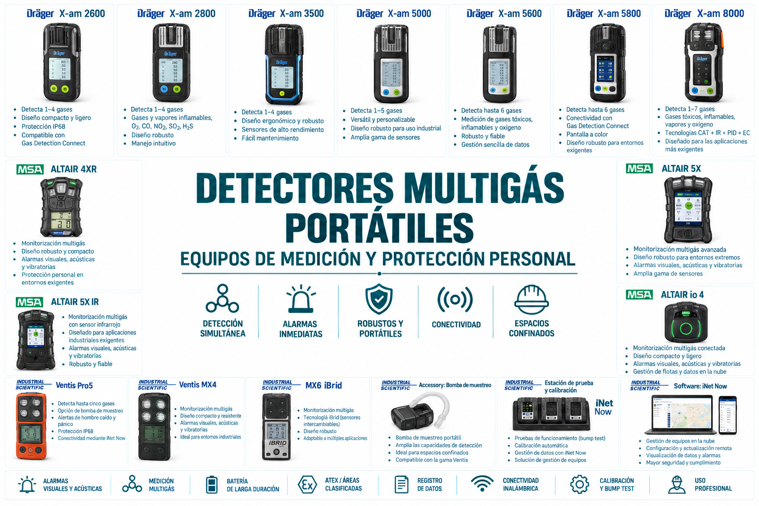 Detectores multigás portátiles